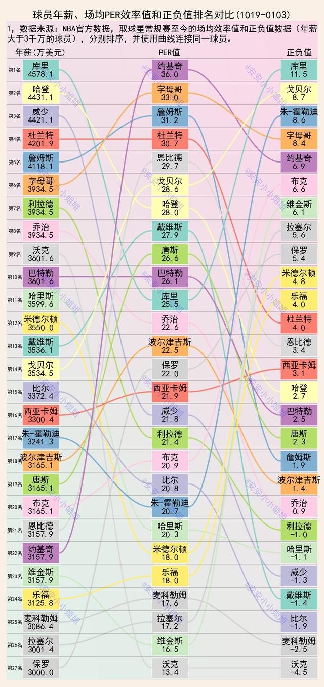 九游体育-球员效率值榜单（PER）更新