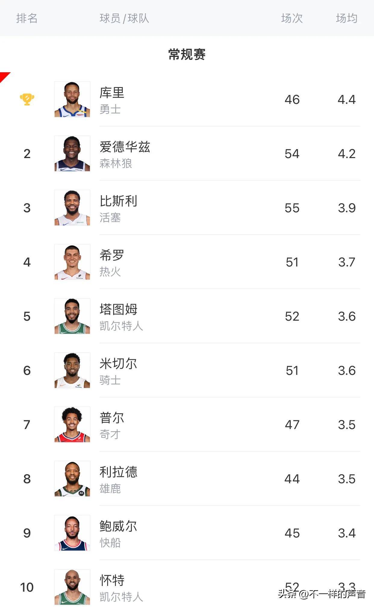 九游体育入口-本赛季三双次数排行榜