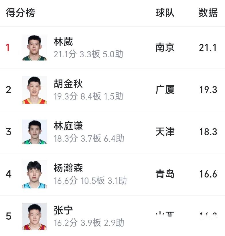 九游体育-助攻王&篮板王最新排名