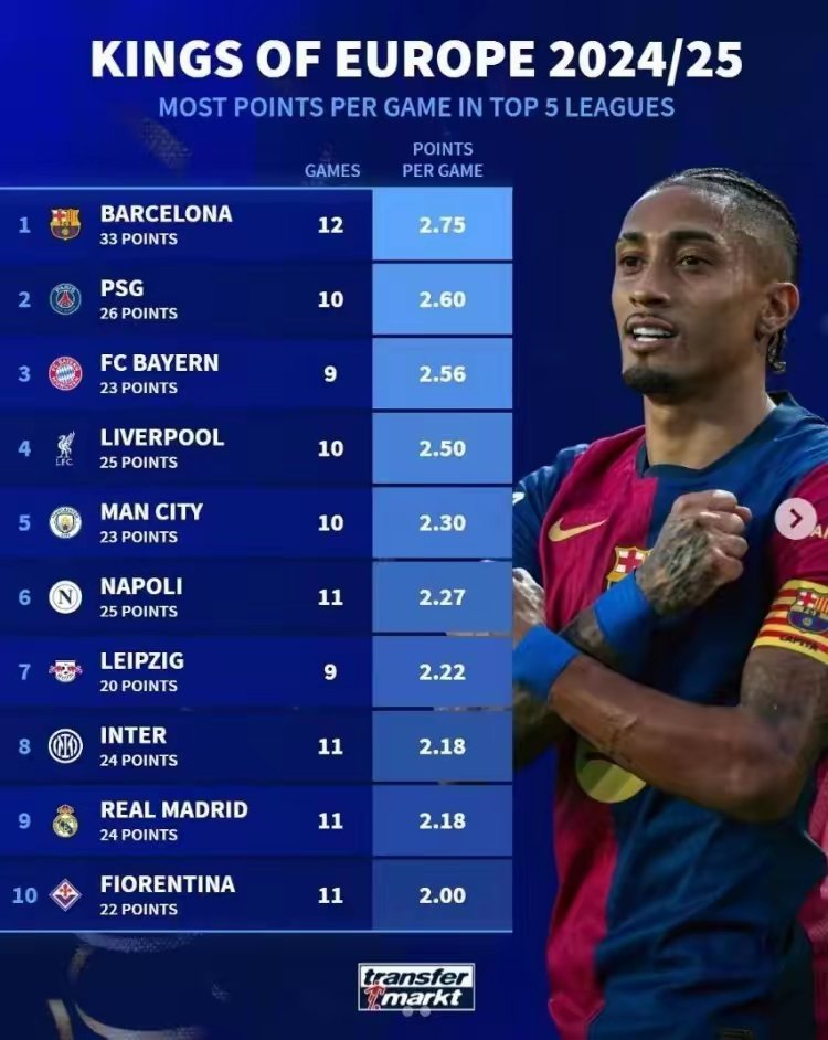 九游体育官方网站-西甲积分榜最新形势：皇马/巴萨你追我赶的简单介绍