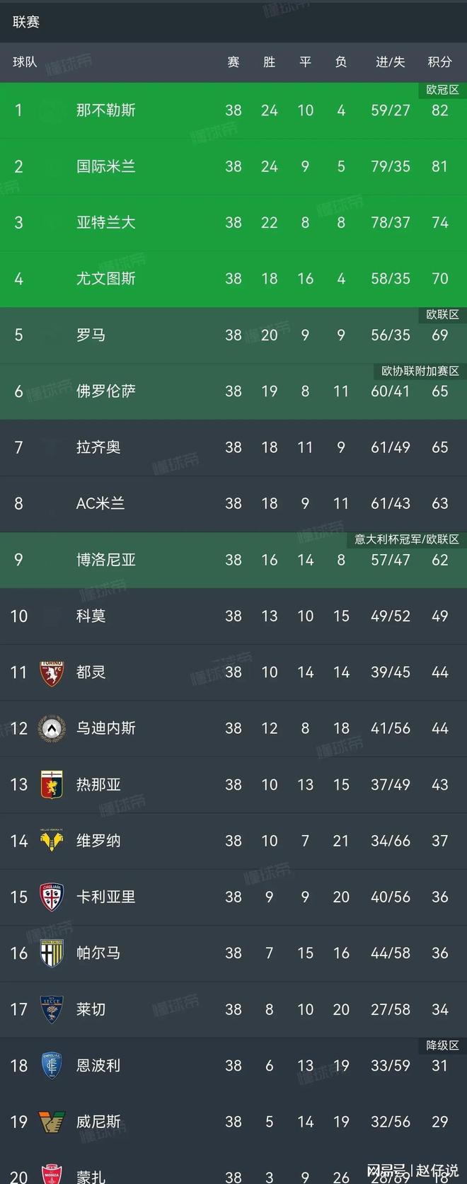 意甲积分榜混战,冠军悬念依旧 意甲积分榜混战,冠军悬念依旧